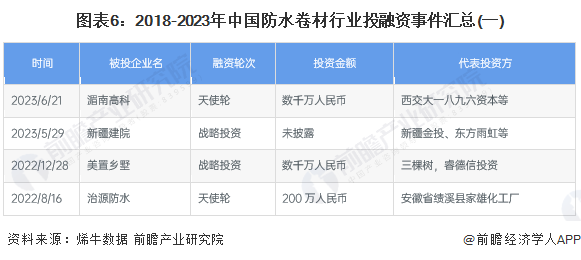 图表6：2018-2023年中国防水卷材行业投融资事件汇总(一)