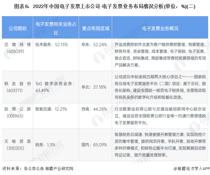 图表6：2022年中国电子发票上市公司-电子发票业务布局情况分析(单位：%)(二)