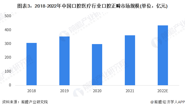 图表3：2018-2022年中国口腔医疗行业口腔正畸市场规模(单位：亿元)