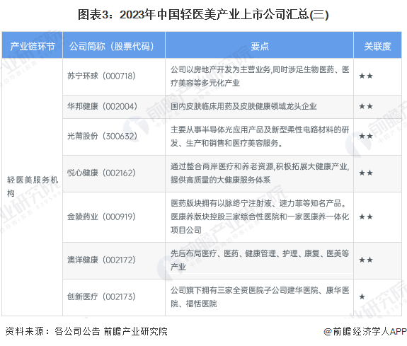 图表3：2023年中国轻医美产业上市公司汇总(三)