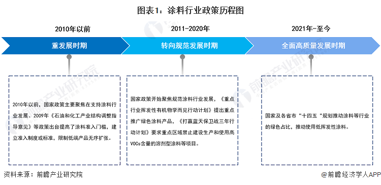 重磅！2023年中国及31省市涂料行业政策汇总、解读及开展目的阐发 低VOCs挥(图1)