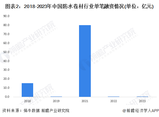 图表2：2018-2023年中国防水卷材行业单笔融资情况(单位：亿元)