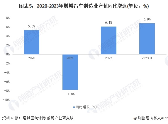 图表5：2020-2023年增城汽车制造业产值同比增速(单位：%)