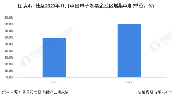 图表4：截至2023年11月中国电子发票企业区域集中度(单位：%)