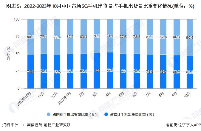 图表5：2022-2023年10月中国市场5G手机出货量占手机出货量比重变化情况(单位：%)