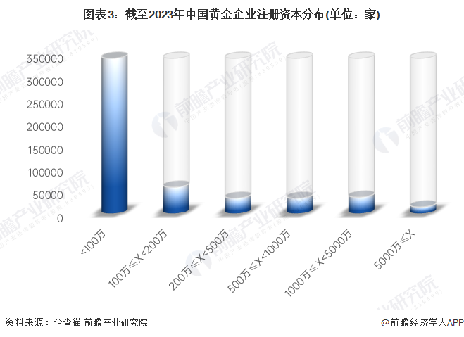图表3：截至2023年中国黄金企业注册资本分布(单位：家)