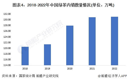 图表4：2018-2022年中国绿茶内销数量情况(单位：万吨)