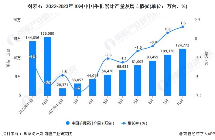 图表4：2022-2023年10月中国手机累计产量及增长情况(单位：万台，%)