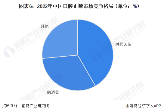 图表6：2022年中国口腔正畸市场竞争格局（单位：%）
