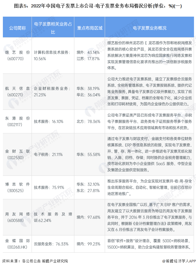 图表5：2022年中国电子发票上市公司-电子发票业务布局情况分析(单位：%)(一)