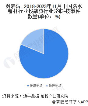 图表5：2018-2023年11月中国防水卷材行业投融资行业分布-按事件数量(单位：%)