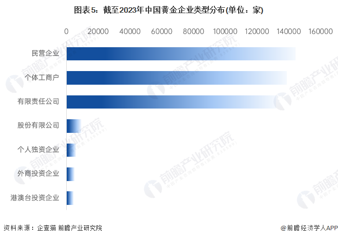 图表5：截至2023年中国黄金企业类型分布(单位：家)
