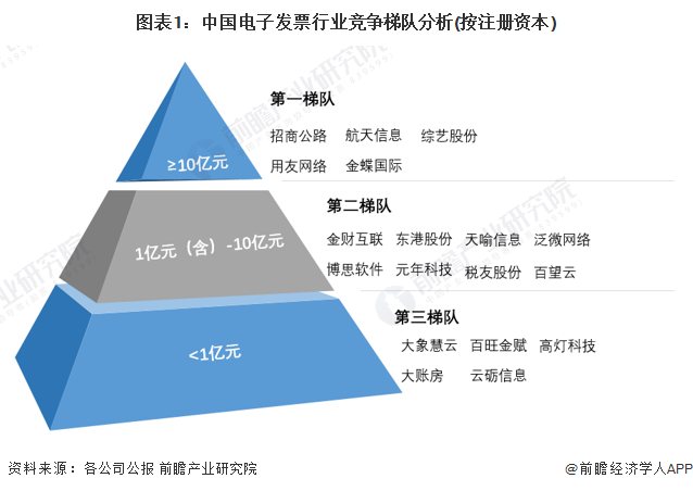 图表1：中国电子发票行业竞争梯队分析(按注册资本)