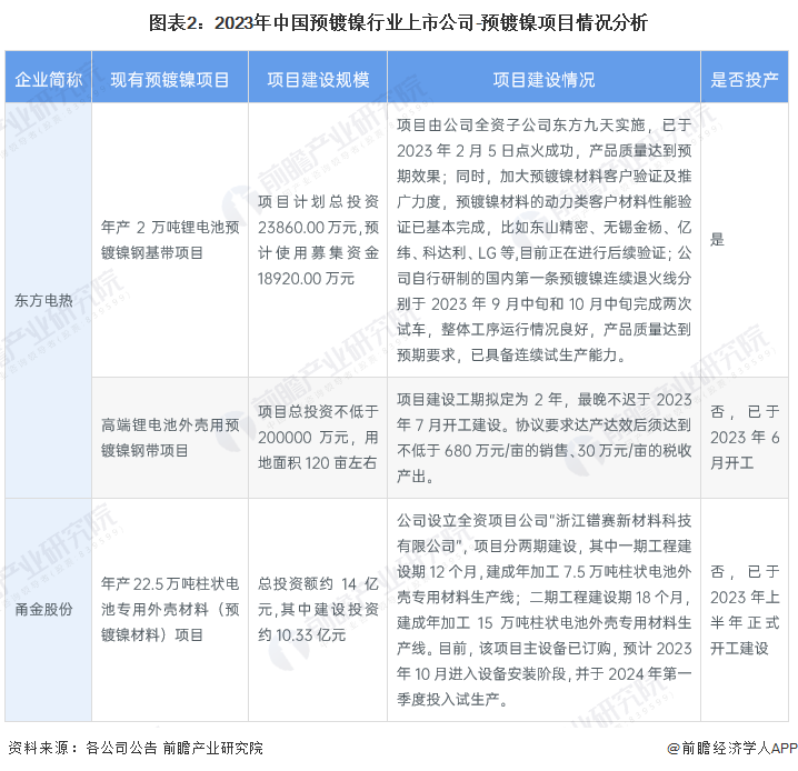 图表2：2023年中国预镀镍行业上市公司-预镀镍项目情况分析