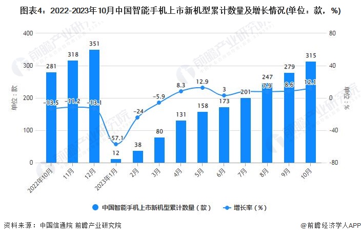 图表4：2022-2023年10月中国智能手机上市新机型累计数量及增长情况(单位：款，%)