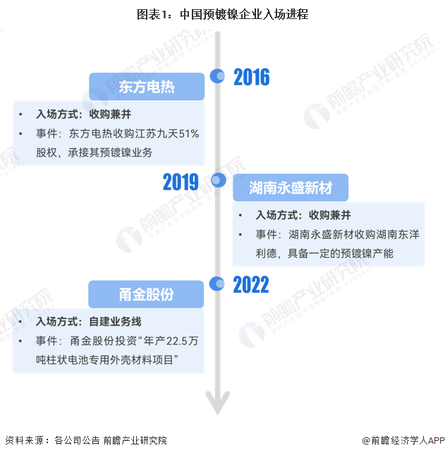 图表1：中国预镀镍企业入场进程