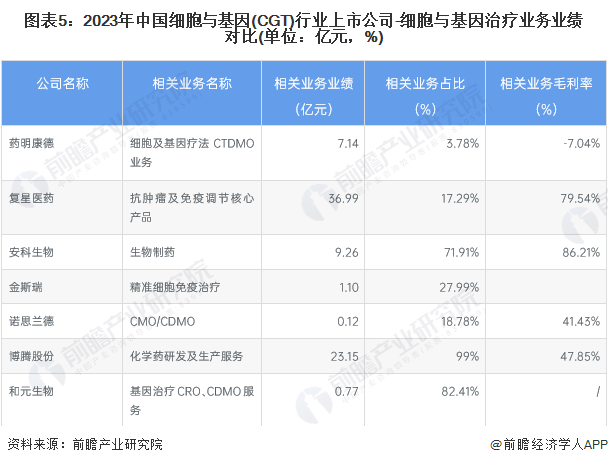 图表5：2023年中国细胞与基因(CGT)行业上市公司-细胞与基因治疗业务业绩对比(单位：亿元，%)