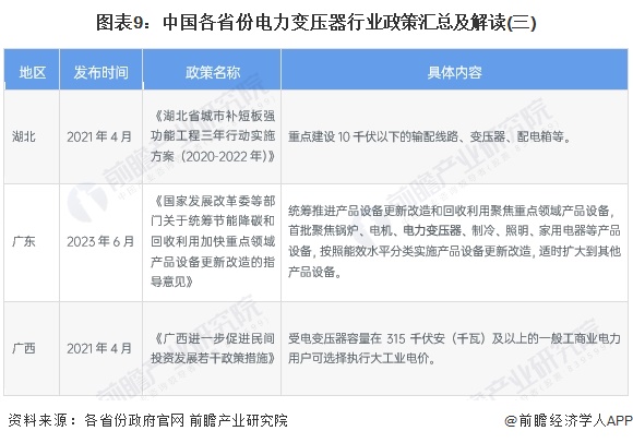 图表9：中国各省份电力变压器行业政策汇总及解读(三)