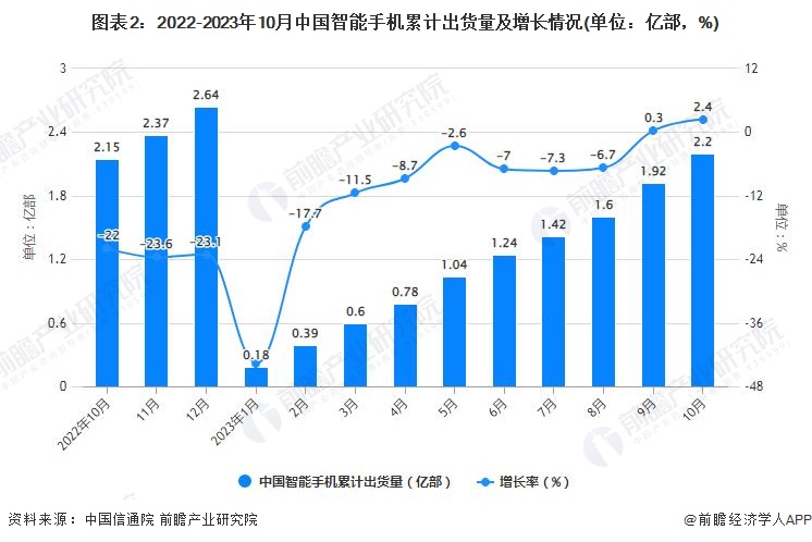 图表2：2022-2023年10月中国智能手机累计出货量及增长情况(单位：亿部，%)