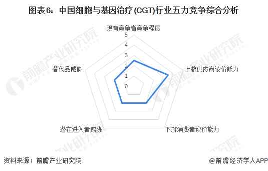 圖表6：中國(guó)細(xì)胞與基因治療(CGT)行業(yè)五力競(jìng)爭(zhēng)綜合分析