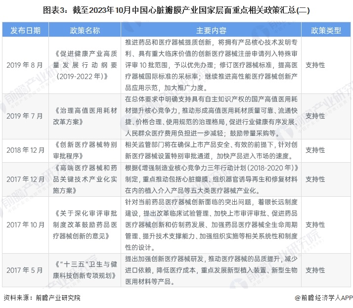 图表3：截至2023年10月中国心脏瓣膜产业国家层面重点相关政策汇总(二)