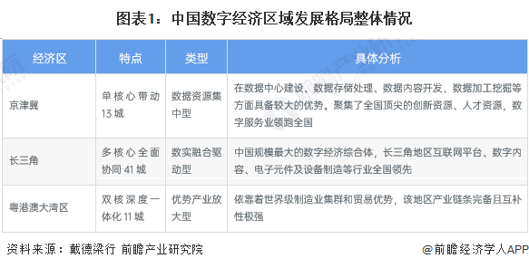 图表1：中国数字经济区域发展格局整体情况