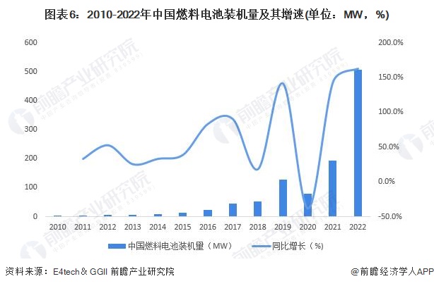图表6：2010-2022年中国燃料电池装机量及其增速(单位：MW，%)