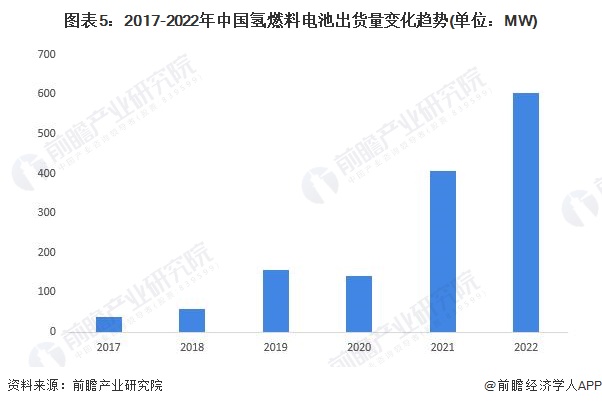 图表5：2017-2022年中国氢燃料电池出货量变化趋势(单位：MW)