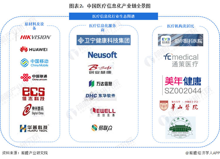 图表2：中国医疗信息化产业链全景图