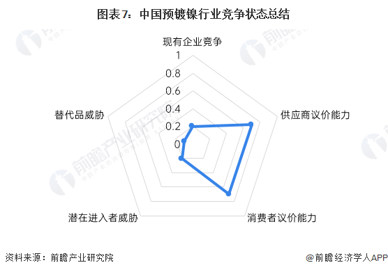 图表7：中国预镀镍行业竞争状态总结