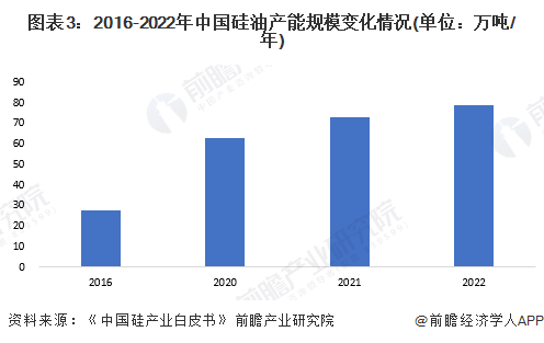 图表3：2016-2022年中国硅油产能规模变化情况(单位：万吨/年)