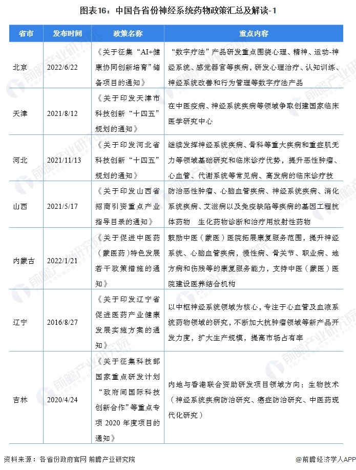 图表16：中国各省份神经系统药物政策汇总及解读-1