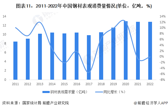 图表11：2011-2022年中国钢材表观消费量情况(单位：亿吨，%)