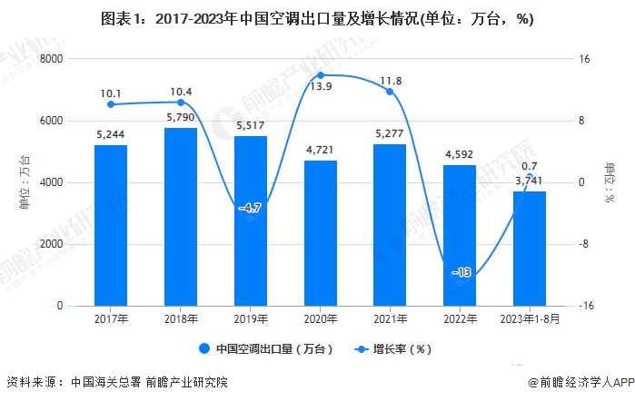 图表1：2017-2023年中国空调出口量及增长情况(单位：万台，%)