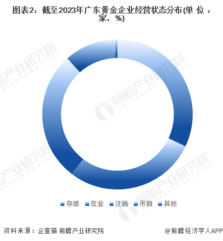 图表2：截至2023年广东黄金企业经营状态分布(单位：家，%)