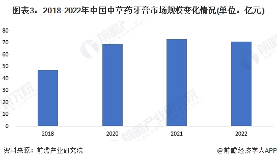 图表3：2018-2022年中国中草药牙膏市场规模变化情况(单位：亿元)
