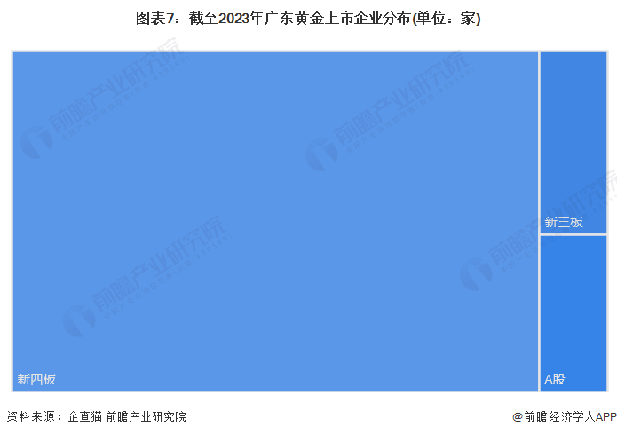 图表7：截至2023年广东黄金上市企业分布(单位：家)