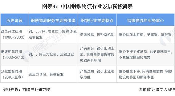 图表4：中国钢铁物流行业发展阶段简表