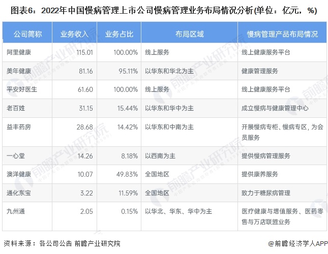 图表6：2022年中国慢病管理上市公司慢病管理业务布局情况分析(单位：亿元，%)