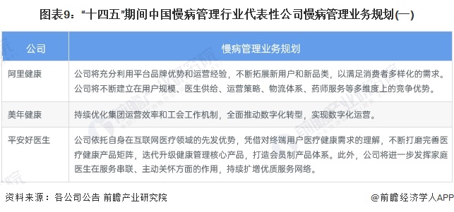 图表9：“十四五”期间中国慢病管理行业代表性公司慢病管理业务规划(一)