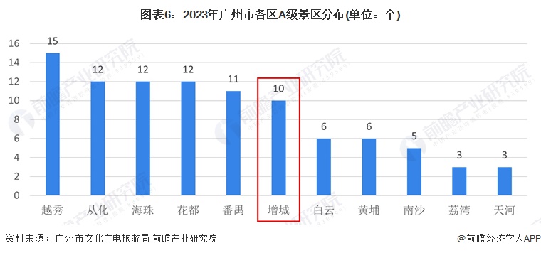 图表6：2023年广州市各区A级景区分布(单位：个)