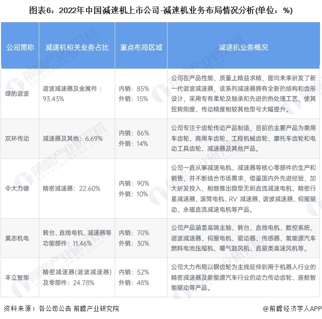 图表6：2022年中国减速机上市公司-减速机业务布局情况分析(单位：%)