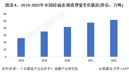 图表4：2018-2022年中国硅油表观消费量变化情况(单位：万吨)
