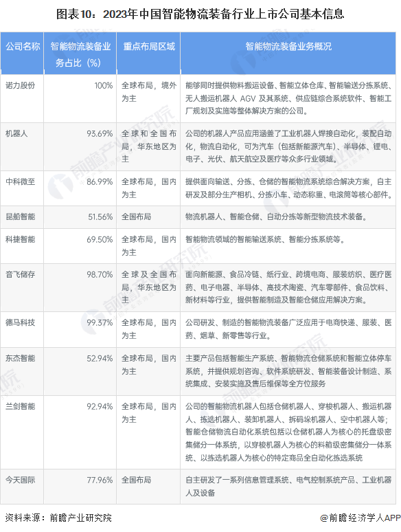 图表10：2023年中国智能物流装备行业上市公司基本信息