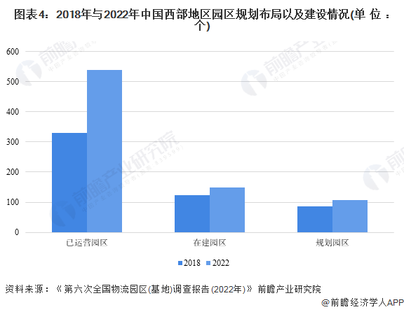 图表4：2018年与2022年中国西部地区园区规划布局以及建设情况(单位：个)