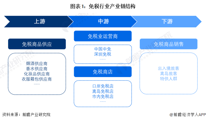 图表1：免税行业产业链结构