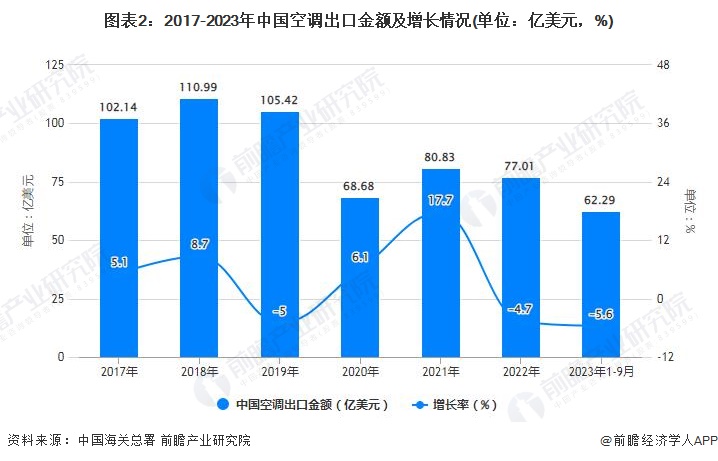 图表2：2017-2023年中国空调出口金额及增长情况(单位：亿美元，%)
