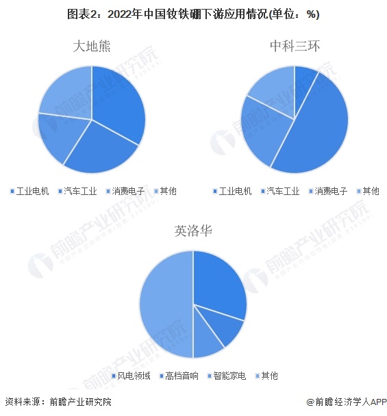 图表2：2022年中国钕铁硼下游应用情况(单位：%)