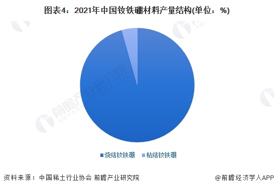 图表4：2021年中国钕铁硼材料产量结构(单位：%)