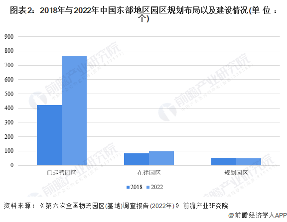图表2：2018年与2022年中国东部地区园区规划布局以及建设情况(单位：个)